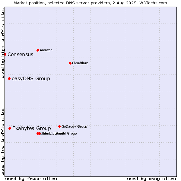Market position of Exabytes Group vs. easyDNS Group vs. Consensus