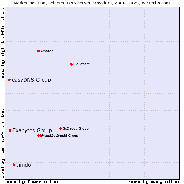 Market position of Jimdo vs. Exabytes Group vs. easyDNS Group