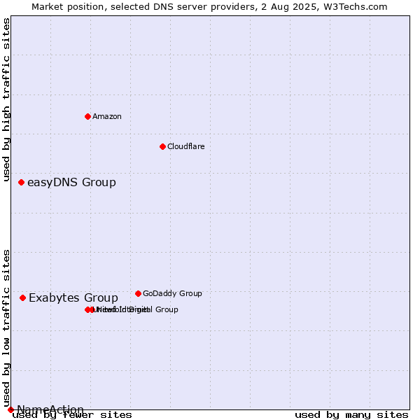 Market position of Exabytes Group vs. easyDNS Group vs. NameAction