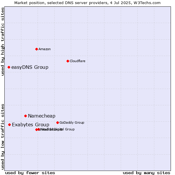 Market position of Namecheap vs. Exabytes Group vs. easyDNS Group