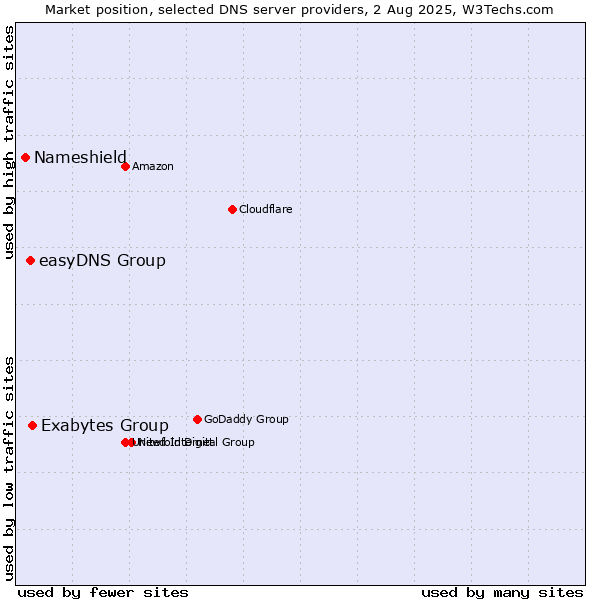 Market position of Exabytes Group vs. easyDNS Group vs. Nameshield