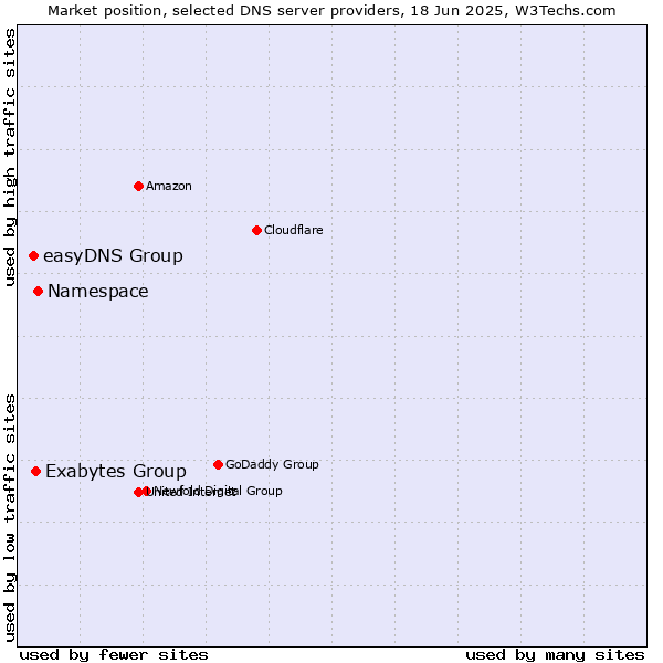 Market position of Namespace vs. Exabytes Group vs. easyDNS Group