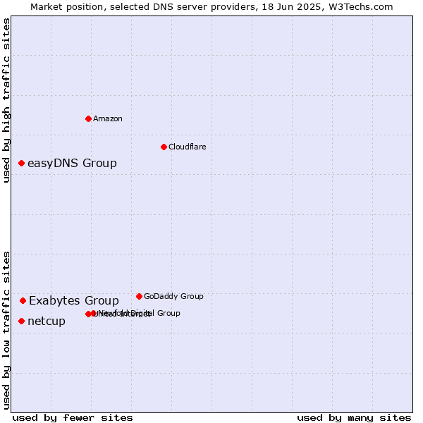 Market position of Exabytes Group vs. easyDNS Group vs. netcup