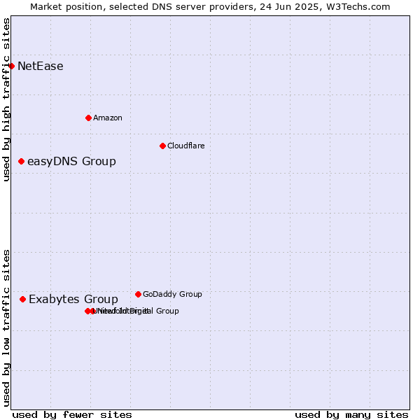 Market position of Exabytes Group vs. easyDNS Group vs. NetEase