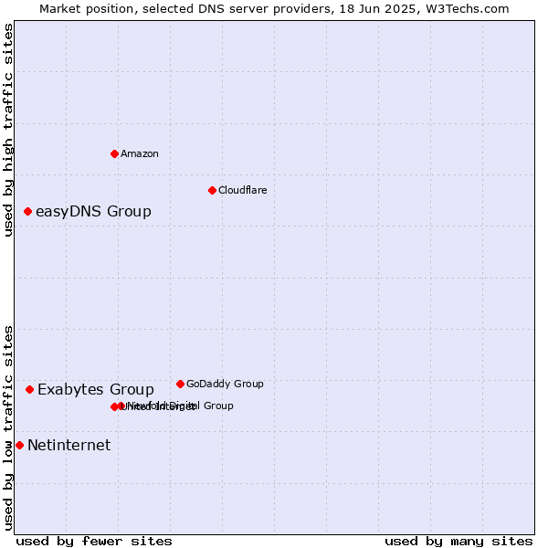 Market position of Exabytes Group vs. easyDNS Group vs. Netinternet