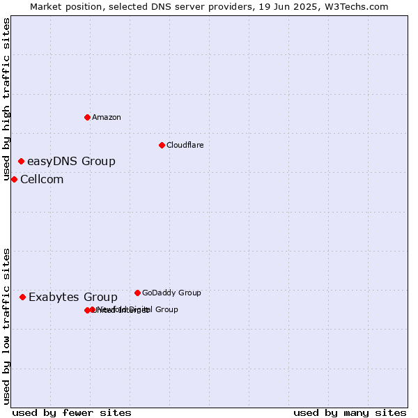 Market position of Exabytes Group vs. easyDNS Group vs. Cellcom