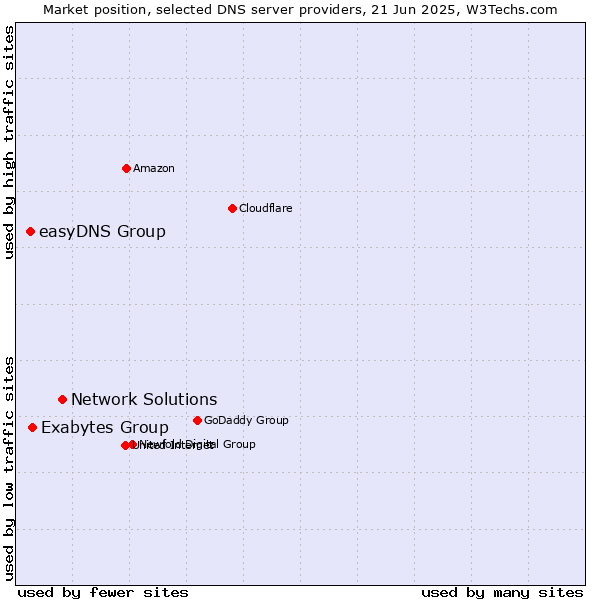 Market position of Network Solutions vs. Exabytes Group vs. easyDNS Group