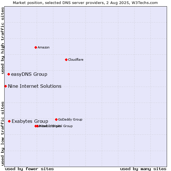 Market position of Exabytes Group vs. easyDNS Group vs. Nine Internet Solutions