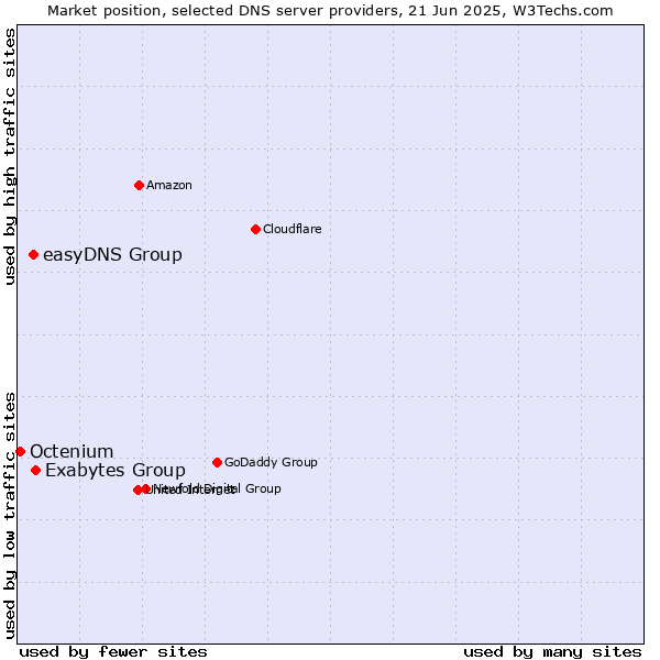 Market position of Exabytes Group vs. easyDNS Group vs. Octenium