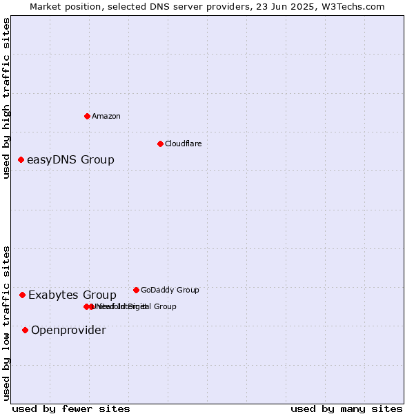 Market position of Openprovider vs. Exabytes Group vs. easyDNS Group