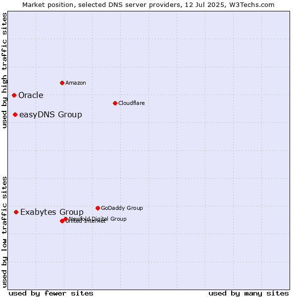 Market position of Exabytes Group vs. easyDNS Group vs. Oracle