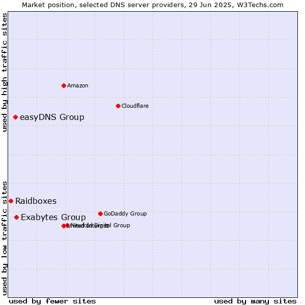 Market position of Exabytes Group vs. easyDNS Group vs. Raidboxes