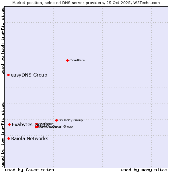 Market position of Exabytes Group vs. Raiola Networks vs. easyDNS Group