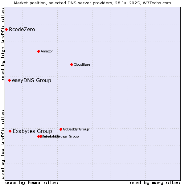 Market position of Exabytes Group vs. easyDNS Group vs. RcodeZero