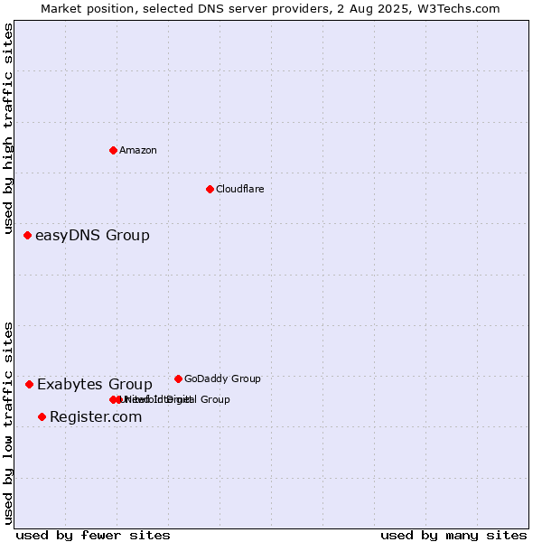 Market position of Register.com vs. Exabytes Group vs. easyDNS Group