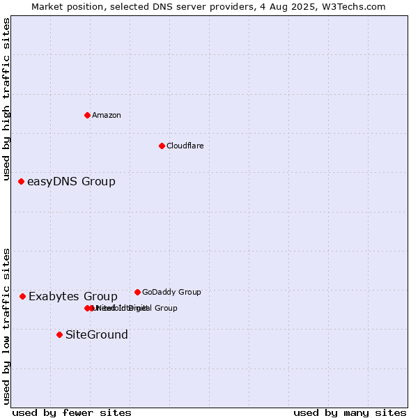 Market position of SiteGround vs. Exabytes Group vs. easyDNS Group