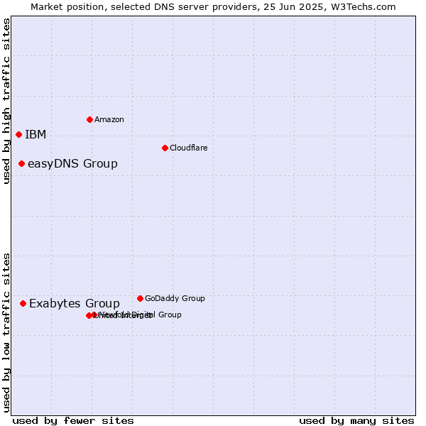 Market position of Exabytes Group vs. easyDNS Group vs. IBM