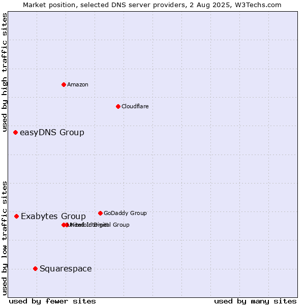 Market position of Squarespace vs. Exabytes Group vs. easyDNS Group