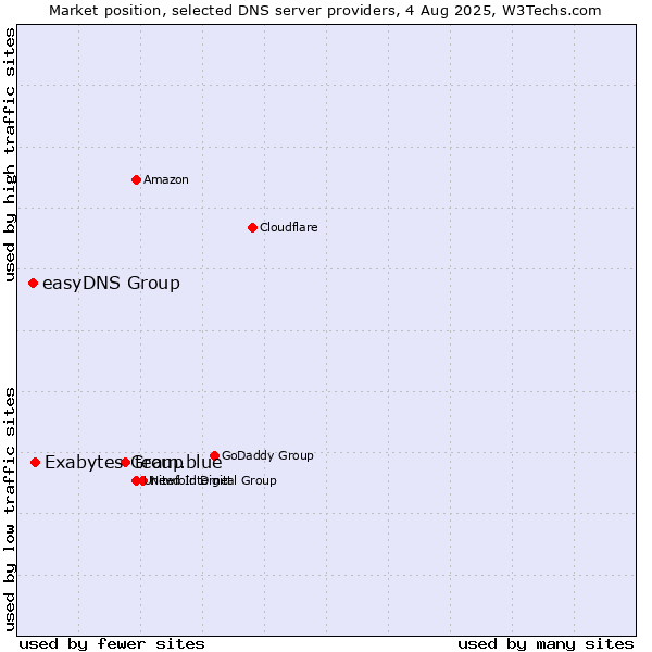 Market position of team.blue vs. Exabytes Group vs. easyDNS Group