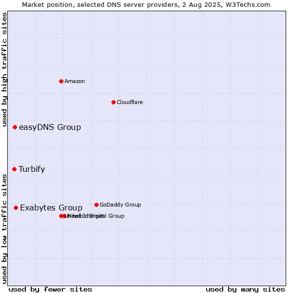 Market position of Exabytes Group vs. easyDNS Group vs. Turbify