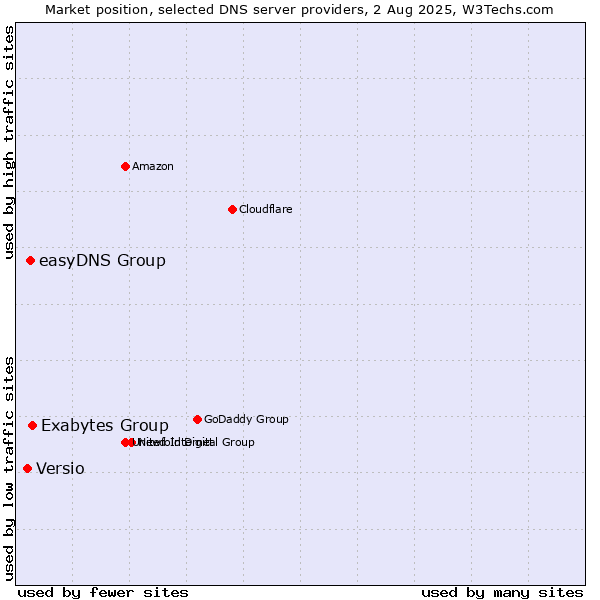 Market position of Exabytes Group vs. easyDNS Group vs. Versio