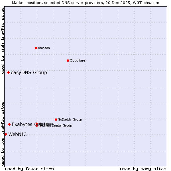 Market position of Exabytes Group vs. easyDNS Group vs. WebNIC