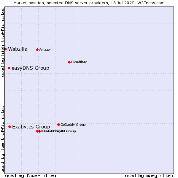 Market position of Exabytes Group vs. easyDNS Group vs. Webzilla