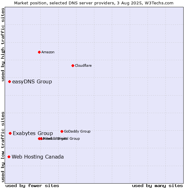 Market position of Exabytes Group vs. easyDNS Group vs. Web Hosting Canada