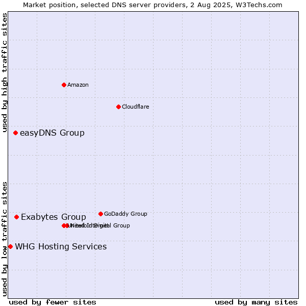 Market position of Exabytes Group vs. easyDNS Group vs. WHG Hosting Services