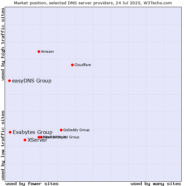 Market position of XServer vs. Exabytes Group vs. easyDNS Group