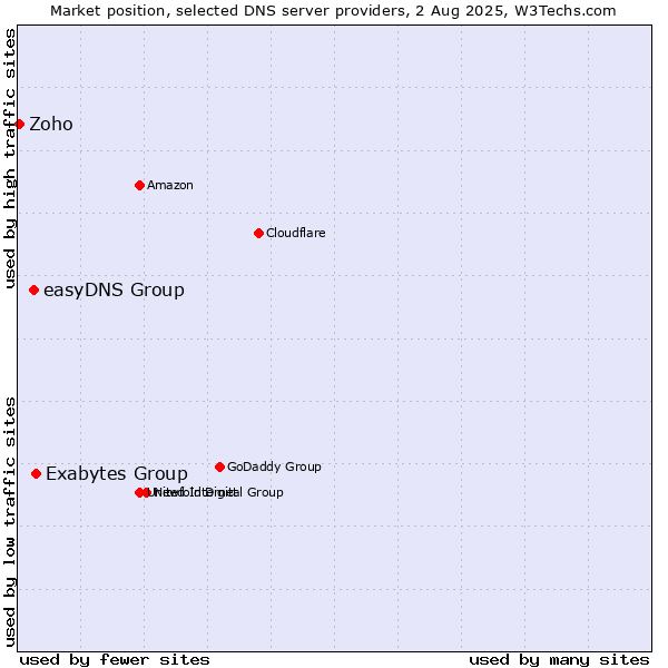 Market position of Exabytes Group vs. easyDNS Group vs. Zoho