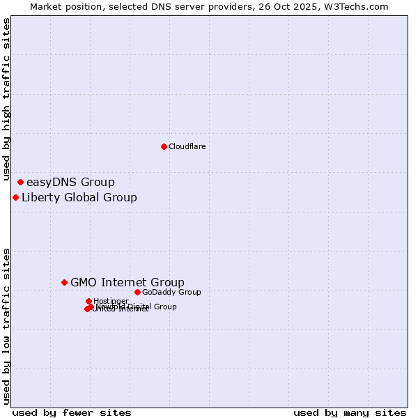 Market position of GMO Internet Group vs. easyDNS Group vs. Liberty Global Group