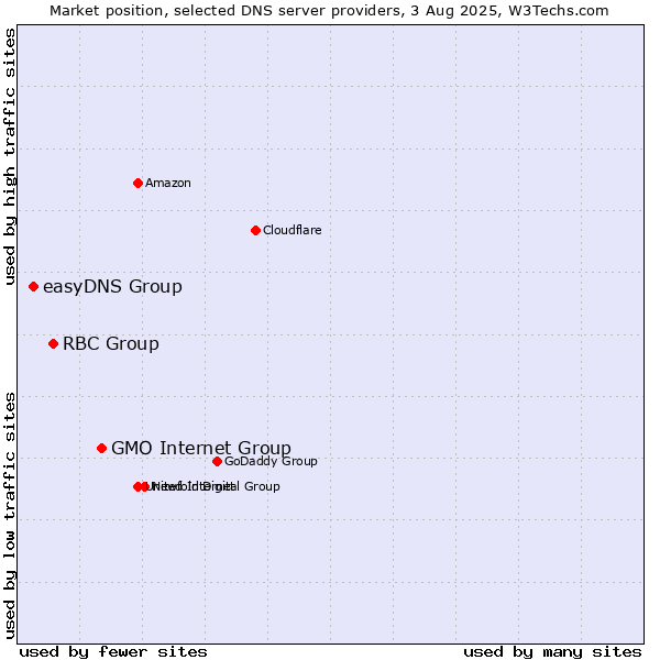 Market position of GMO Internet Group vs. RBC Group vs. easyDNS Group