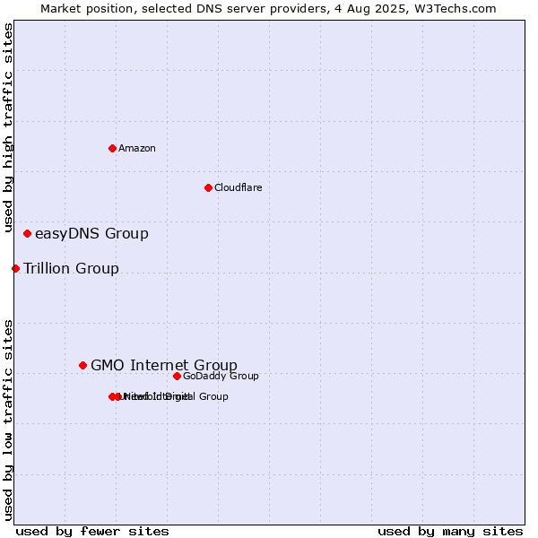 Market position of GMO Internet Group vs. easyDNS Group vs. Trillion Group
