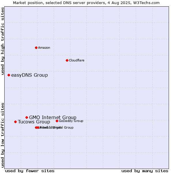 Market position of GMO Internet Group vs. Tucows Group vs. easyDNS Group