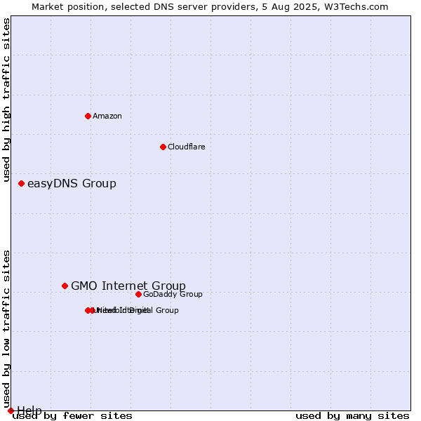 Market position of GMO Internet Group vs. easyDNS Group vs. Help