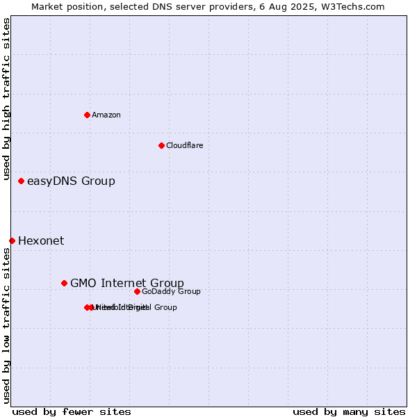 Market position of GMO Internet Group vs. easyDNS Group vs. Hexonet