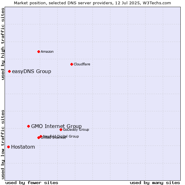 Market position of GMO Internet Group vs. easyDNS Group vs. Hostatom