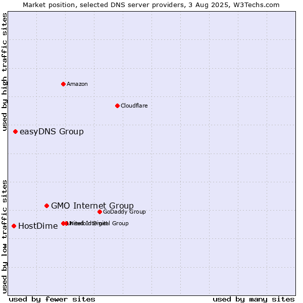 Market position of GMO Internet Group vs. easyDNS Group vs. HostDime