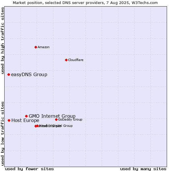 Market position of GMO Internet Group vs. Host Europe vs. easyDNS Group