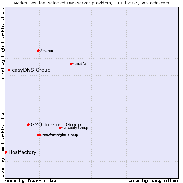 Market position of GMO Internet Group vs. easyDNS Group vs. Hostfactory