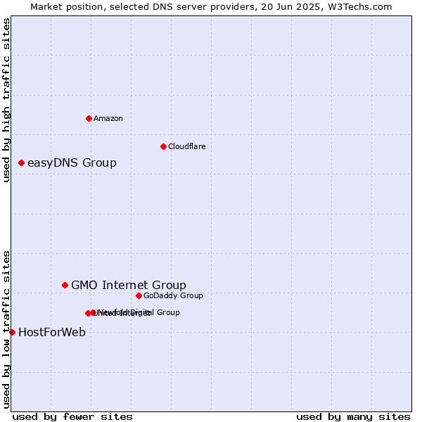 Market position of GMO Internet Group vs. easyDNS Group vs. HostForWeb