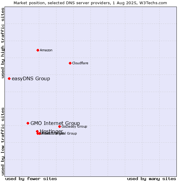 Market position of Hostinger vs. GMO Internet Group vs. easyDNS Group