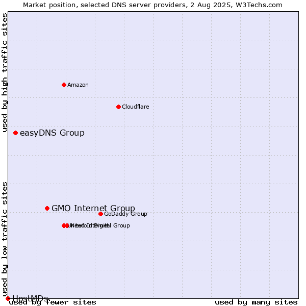 Market position of GMO Internet Group vs. easyDNS Group vs. HostMDs