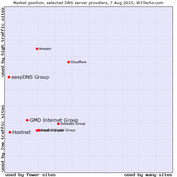 Market position of GMO Internet Group vs. Hostnet vs. easyDNS Group