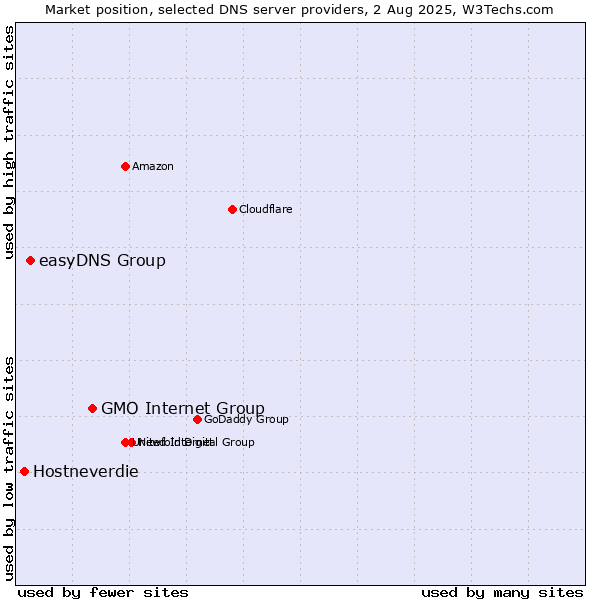 Market position of GMO Internet Group vs. easyDNS Group vs. Hostneverdie