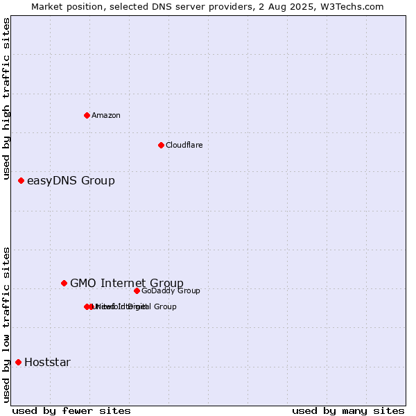 Market position of GMO Internet Group vs. easyDNS Group vs. Hoststar