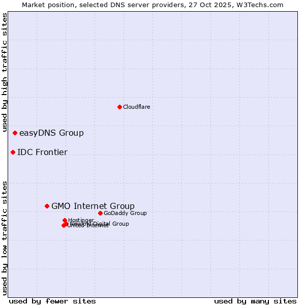Market position of GMO Internet Group vs. easyDNS Group vs. IDC Frontier