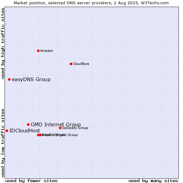 Market position of GMO Internet Group vs. easyDNS Group vs. IDCloudHost