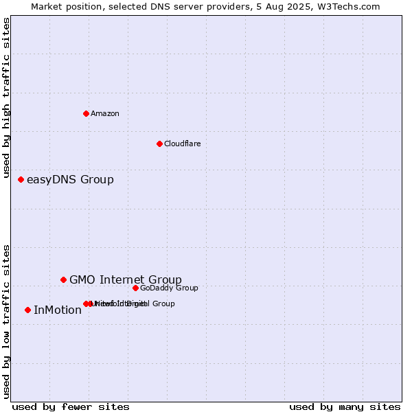 Market position of GMO Internet Group vs. InMotion vs. easyDNS Group